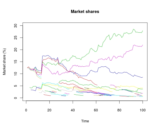 NW Model Market Shares